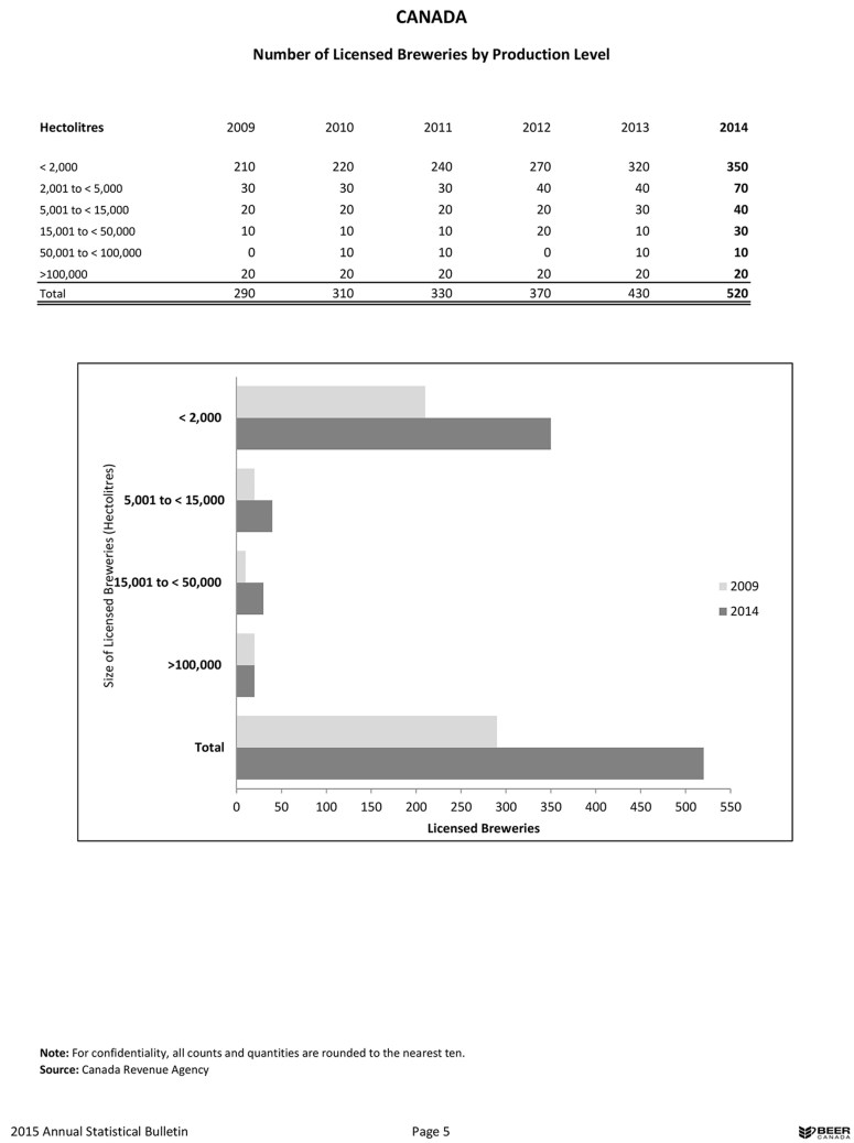 Brewers Annual Statistical Bulletin 2015_ENG.indd