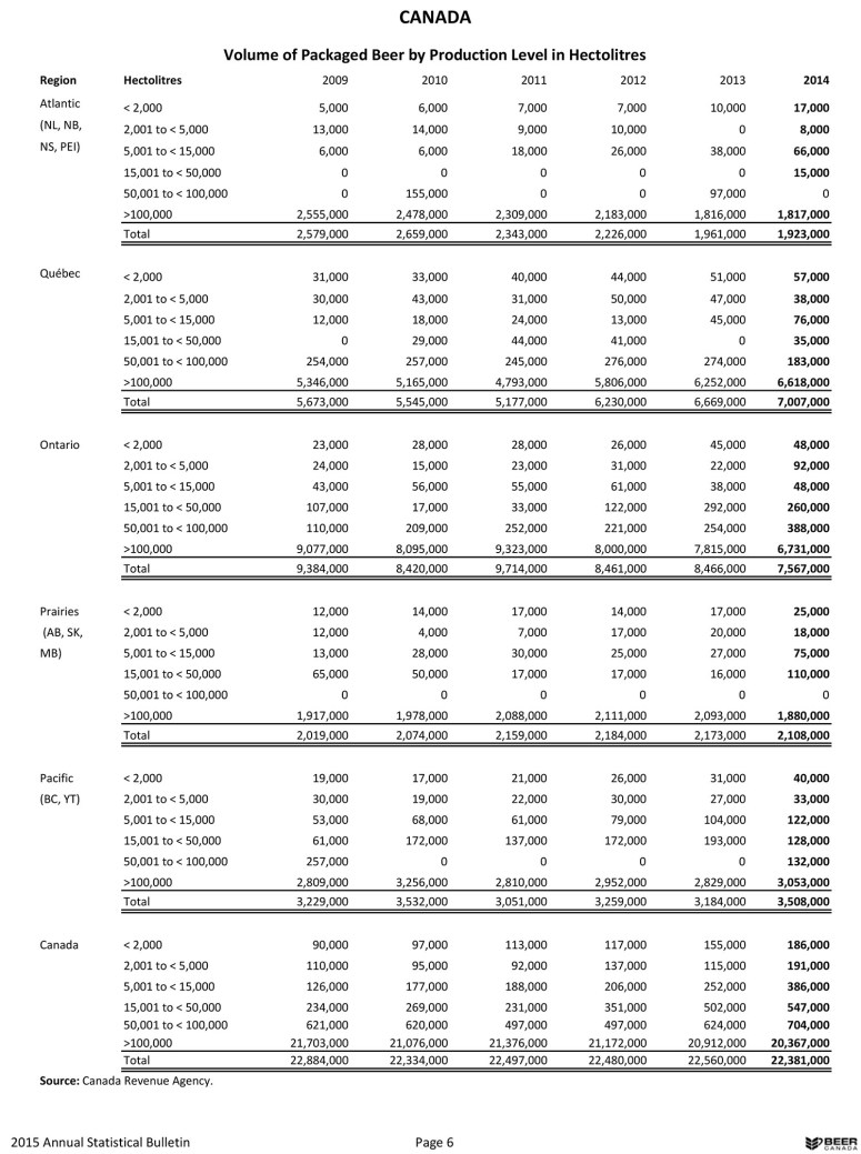 Brewers Annual Statistical Bulletin 2015_ENG.indd